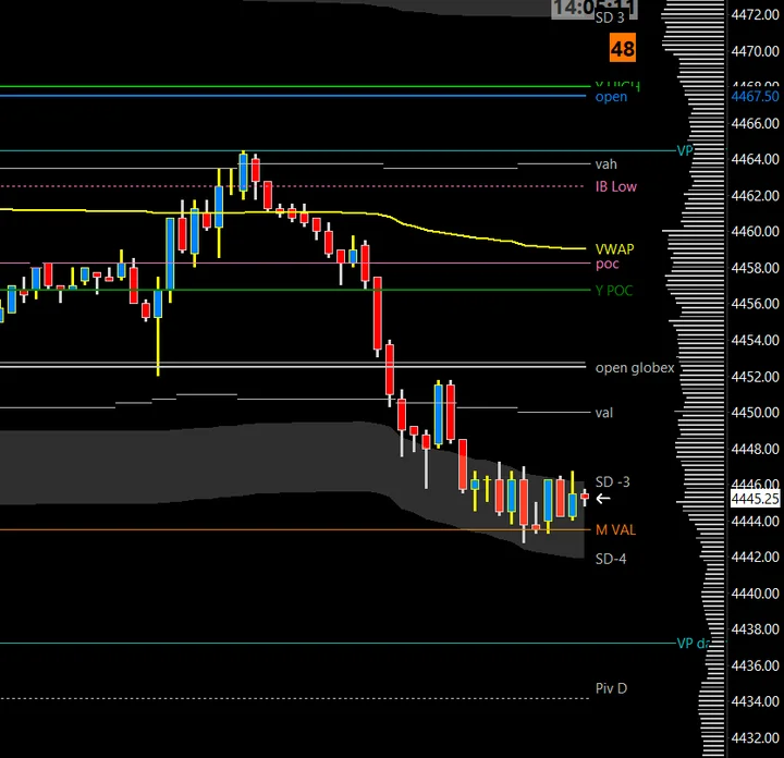 1 Minute Chart