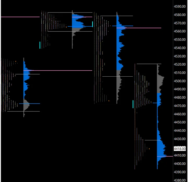 Market Profile chartbook for Sierra Chart, dark version