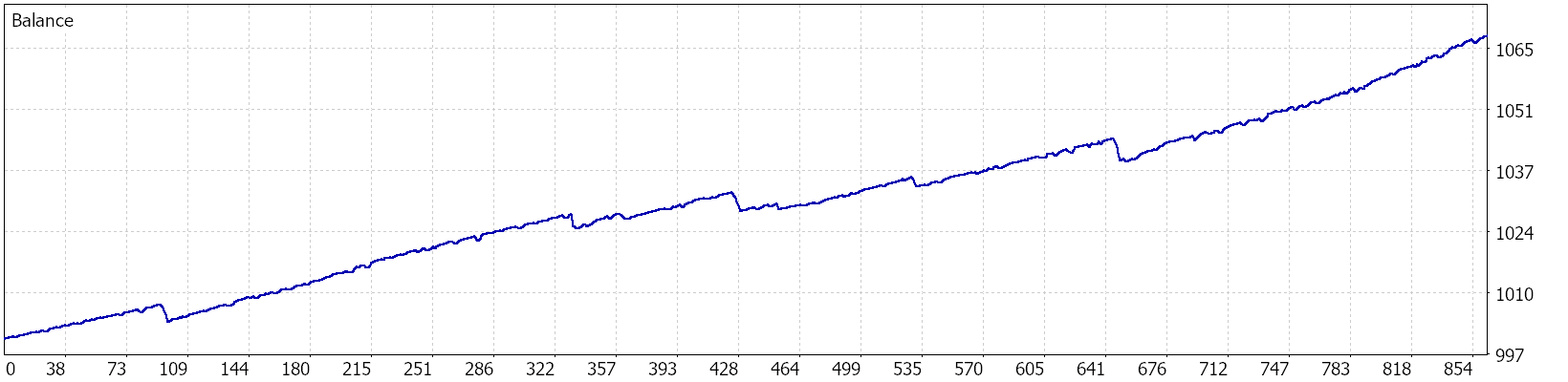 MetaTrader 5 Expert Advisor historical backtest equity curve from 2019 to 2026