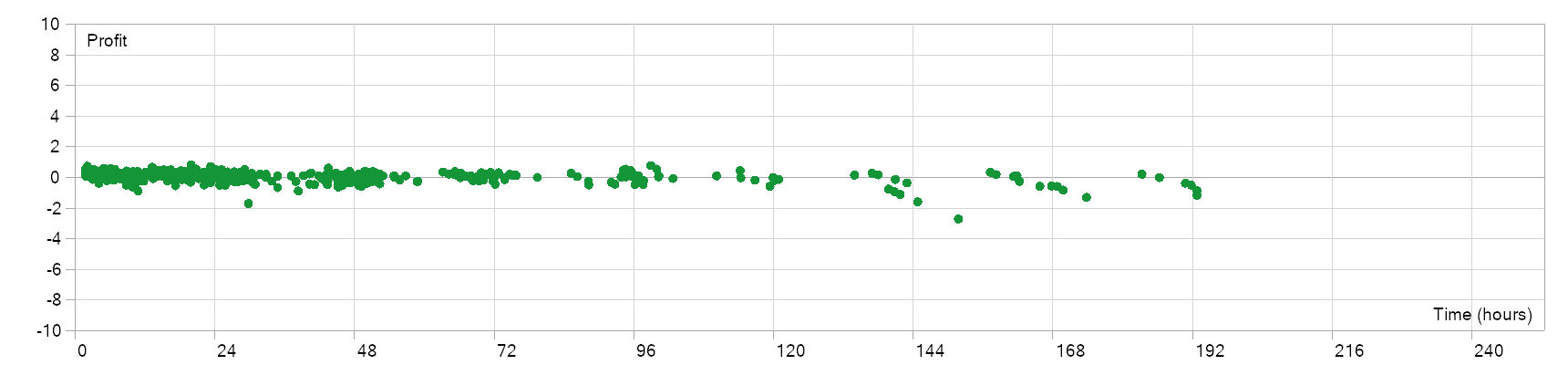 MetaTrader 5 historical trade results plotted by holding time